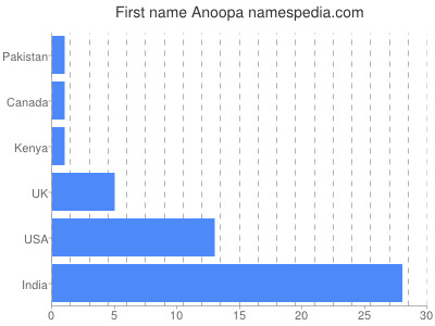 prenom Anoopa