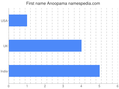 Vornamen Anoopama
