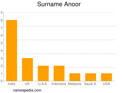 Surname Anoor