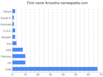 Vornamen Anoosha