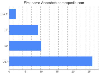 Vornamen Anoosheh