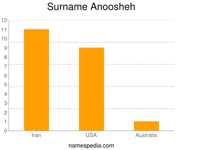 Familiennamen Anoosheh