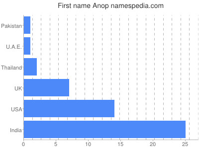 prenom Anop