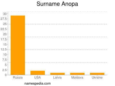 Familiennamen Anopa