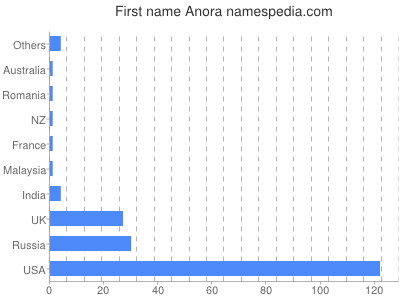 Vornamen Anora