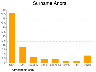 Familiennamen Anora