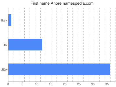 Vornamen Anore