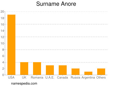 Familiennamen Anore