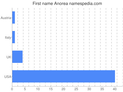 Vornamen Anorea