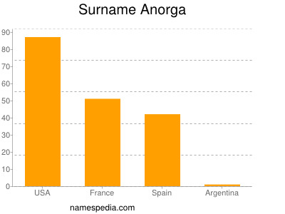 Familiennamen Anorga