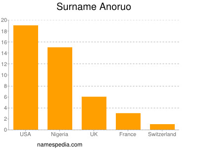 Familiennamen Anoruo