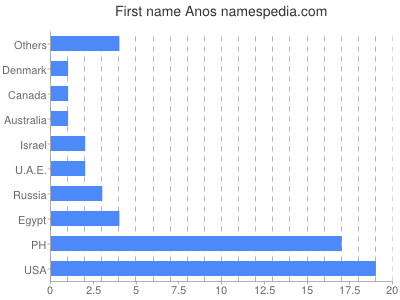 Vornamen Anos