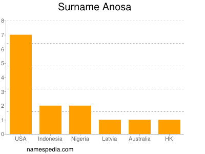 Familiennamen Anosa