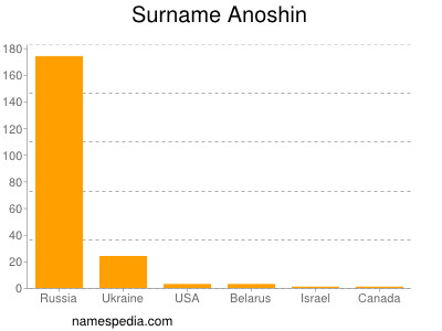 Familiennamen Anoshin