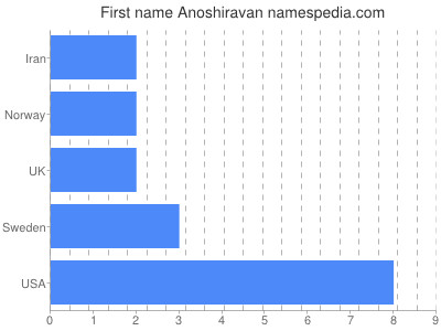 Vornamen Anoshiravan