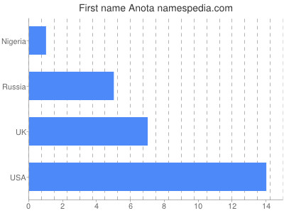 Vornamen Anota