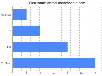 Vornamen Anotai