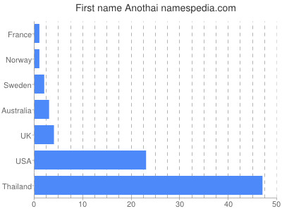 Vornamen Anothai