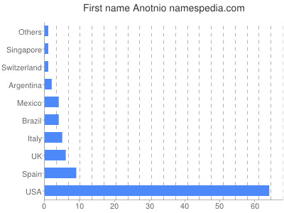 Vornamen Anotnio