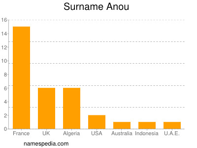 Surname Anou