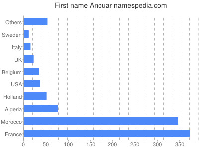 Given name Anouar