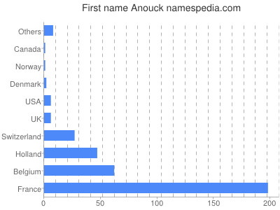 Given name Anouck