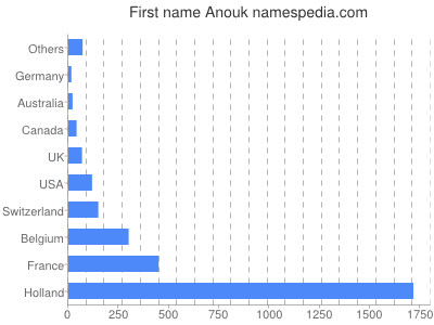 Vornamen Anouk