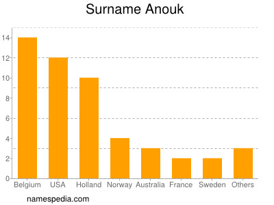 Familiennamen Anouk