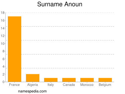 Familiennamen Anoun