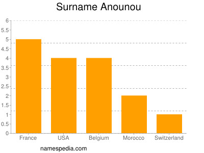 Familiennamen Anounou