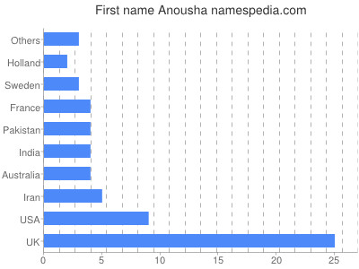 Given name Anousha