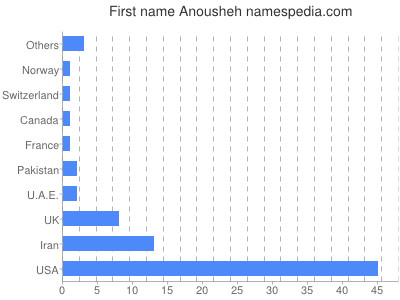 Vornamen Anousheh