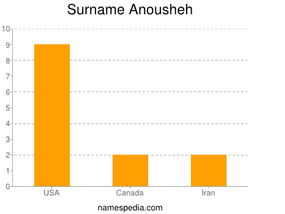 Familiennamen Anousheh