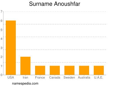 Familiennamen Anoushfar