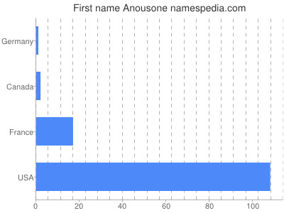 Vornamen Anousone