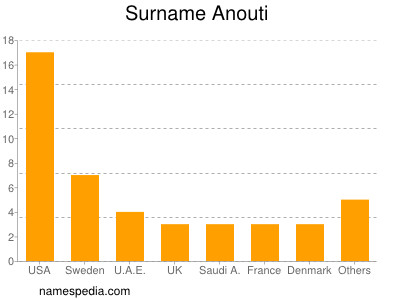 Familiennamen Anouti