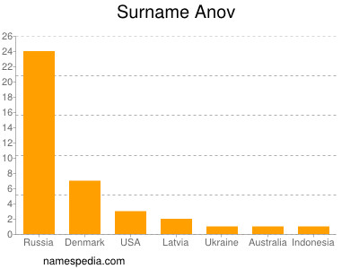 Surname Anov