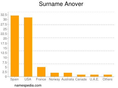 Surname Anover