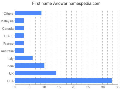 prenom Anowar