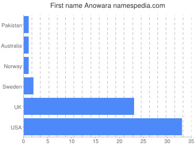 Vornamen Anowara