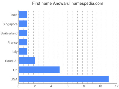 Given name Anowarul