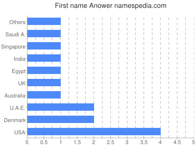 Vornamen Anower