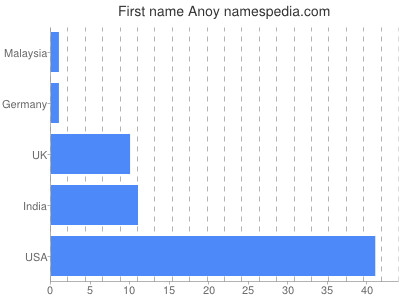 Given name Anoy