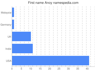 Vornamen Anoy