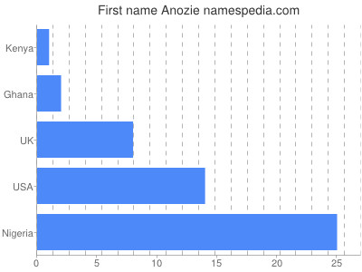 prenom Anozie