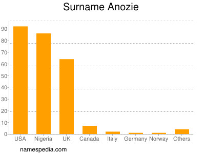 Surname Anozie