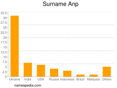 Surname Anp