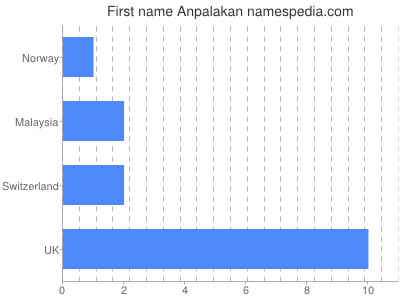 Vornamen Anpalakan