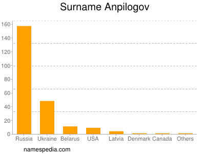 Familiennamen Anpilogov