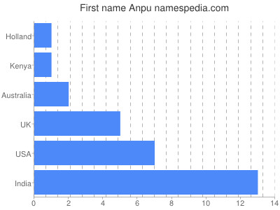 Vornamen Anpu